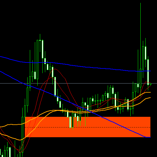 Wskaźnik Magiczne Średnie MMD dla MetaTrader 4 / 5